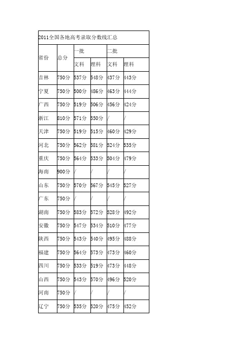 2011年全国高考录取分数线汇总