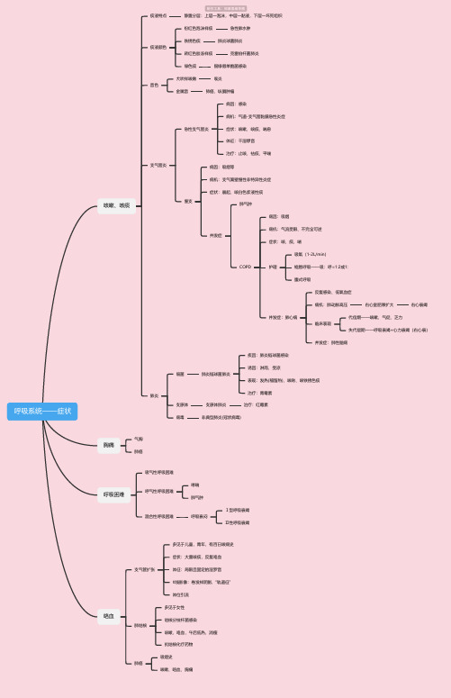 呼吸系统——症状思维导图-简单高清脑图_知犀思维导图思维导图-简单高清脑图_知犀
