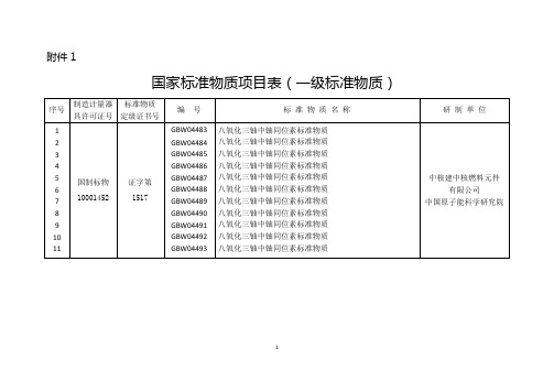 国家标准物质项目表