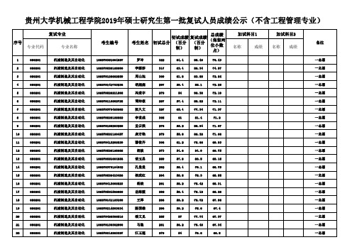 贵州大学机械工程学院2019年硕士研究生第一批复试人员成绩