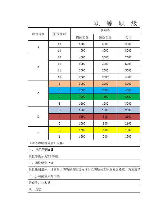 职等职级薪金表