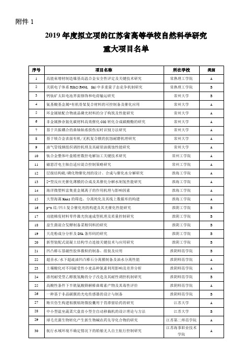 2010年江苏省高校自然科学研究重大基础研究项目分组一览表