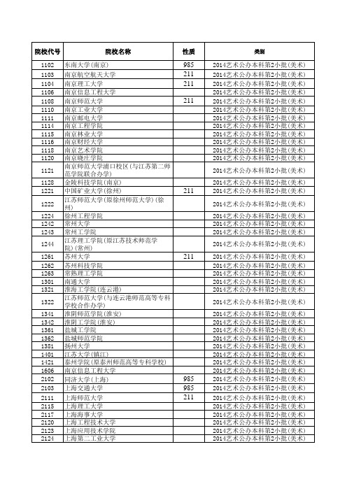 2014—2019江苏省高考艺术本科第2小批院校招生计划与录取详细资料(美术)(院校)