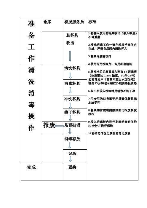 杯具清洗消毒的程序