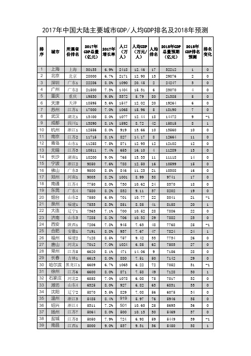 中国大陆主要城市GDP 人均GDP排名及 预测