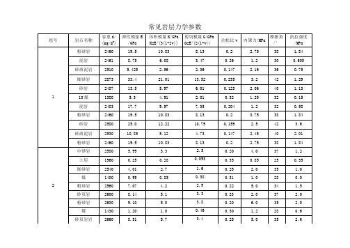 煤系地层常见岩石力学参数