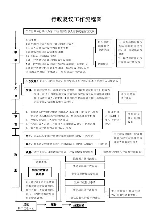 行政复议工作流程图