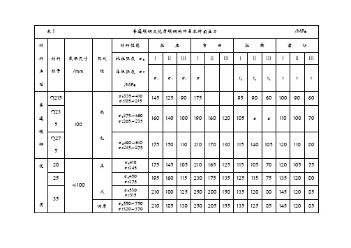 钢铁材料的许用应力