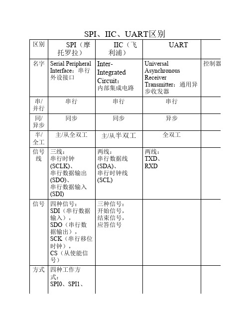 SPI、IIC、UART区别(精华)