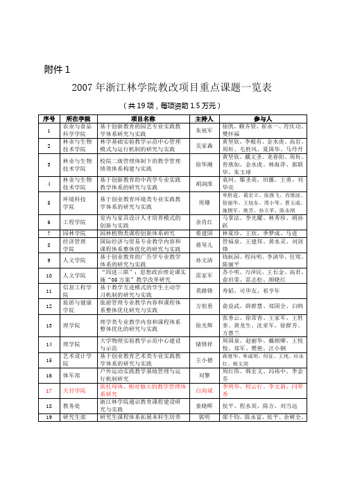 2007年浙江林学院教改项目重点课题一览表