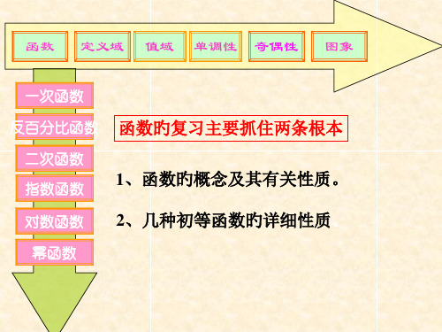 函数知识点与典型例题总结省公开课获奖课件说课比赛一等奖课件