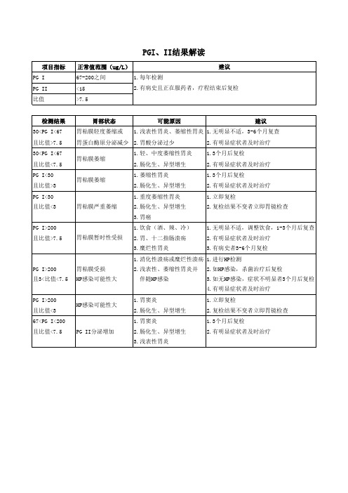 胃蛋白酶原结果解读