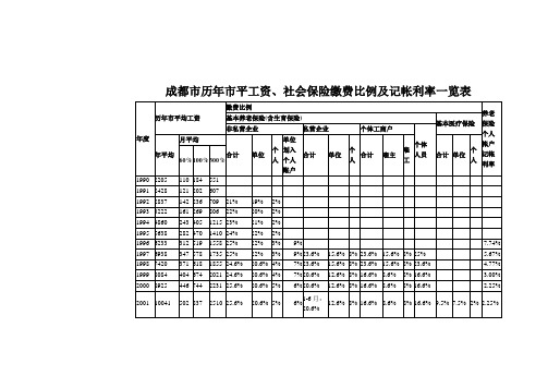 成都市历年市平工资、社会保险缴费比例及记帐利率一览表