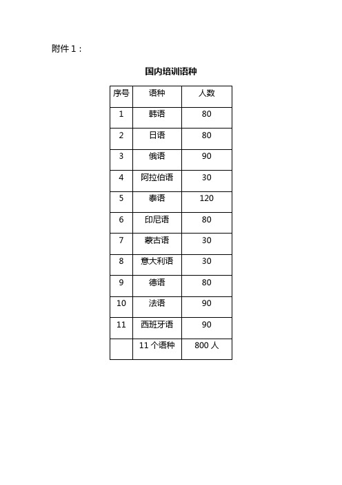 国内培训语种国内培训语种