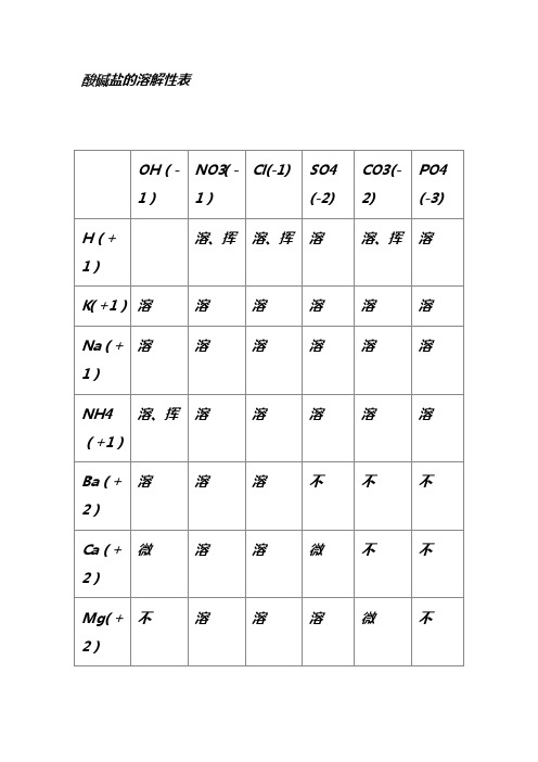 酸碱盐的溶解性表