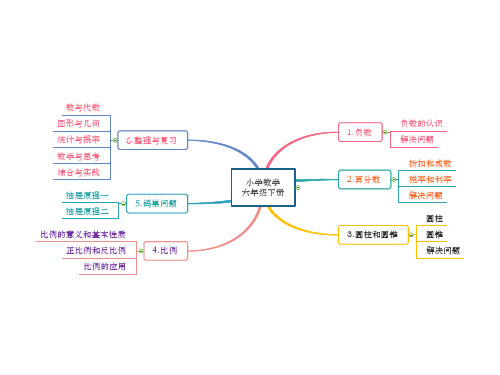 六年级数学下册全册思维导图、知识总结PPT