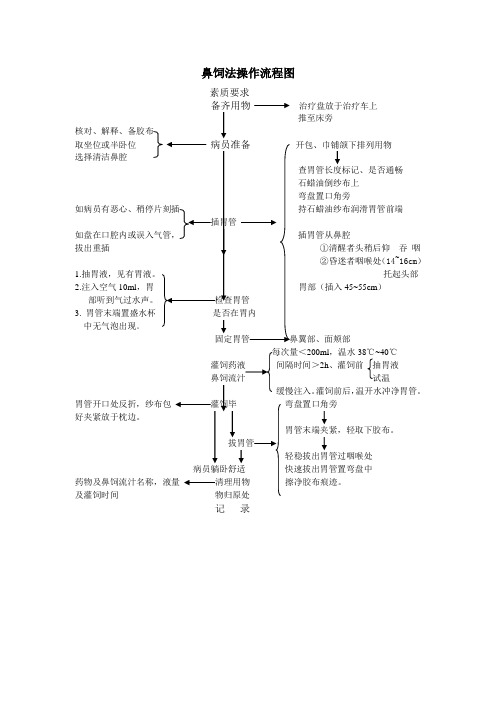 鼻饲法操作流程图