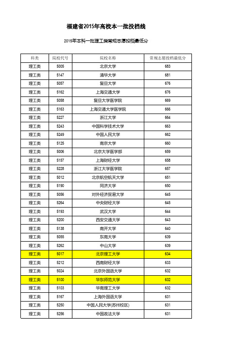 福建省2015年高校本一批投档线