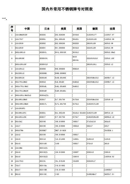 国内外不锈钢牌号对照表