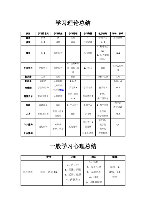 教育心理学表格(1)