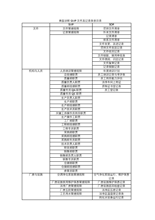 兽用诊断GMP文件及记录表单目录