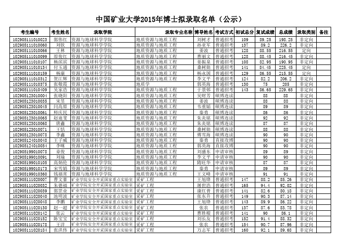 中国矿业大学2015年博士研究生招生拟录取名单