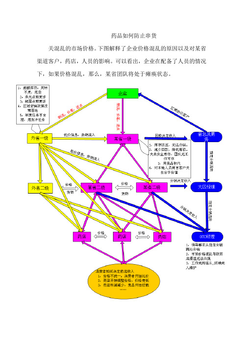 医药行业如何防止串货