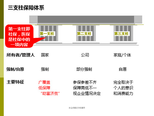 社会保险介绍课件