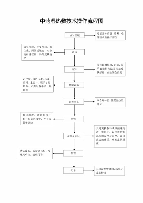 中药湿热敷技术操作流程图