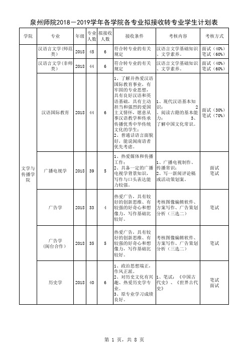 泉州师院2018-2019学年各学院各专业拟接收转专业学生计划表.xls