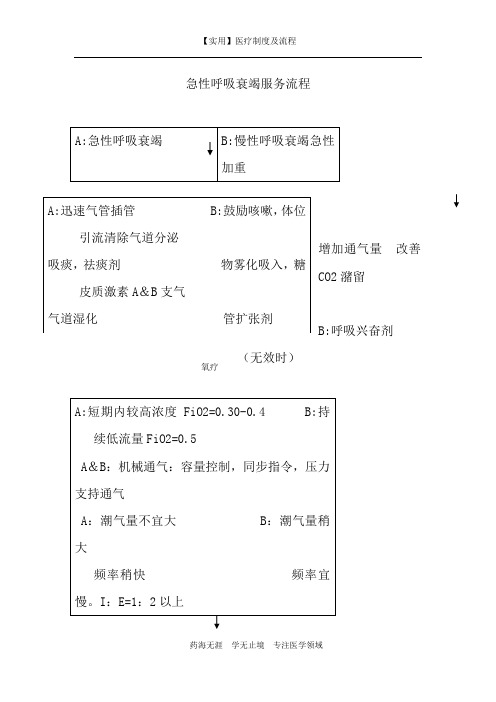 【实用】急性呼吸衰竭服务流程