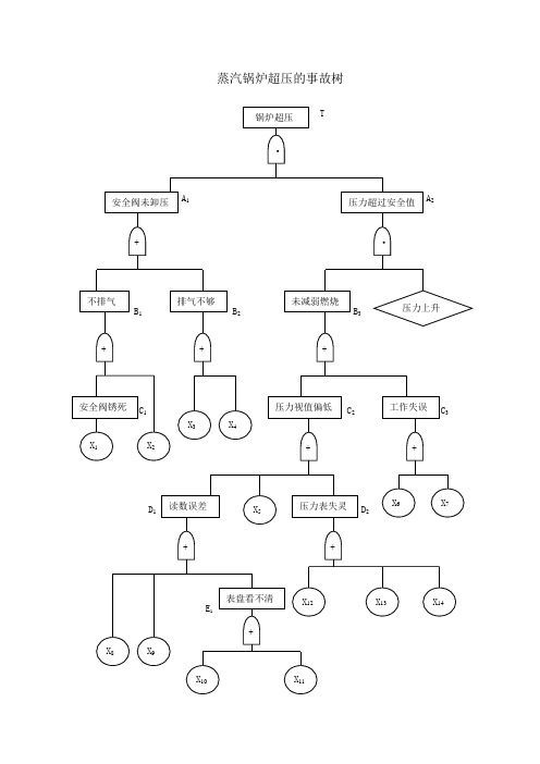 蒸汽锅炉超压的事故树
