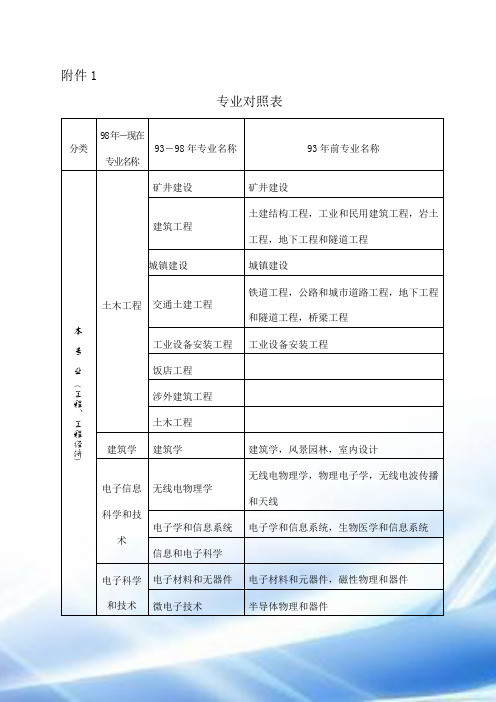 一级建造师专业对照表