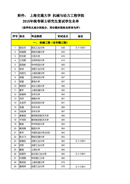 2015年统考硕士生复试名单(公示)