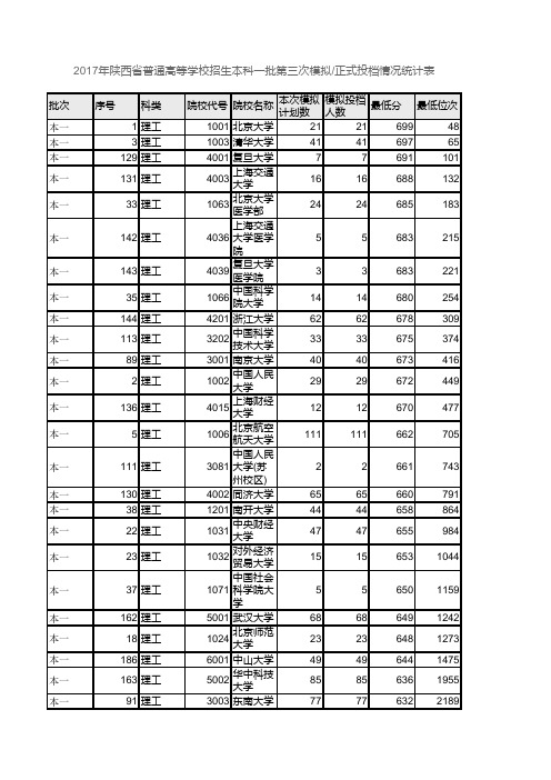 陕西省2017~2019年高考本科一二批次各院校投档线和一分一段表(理科)填报志愿全套资料