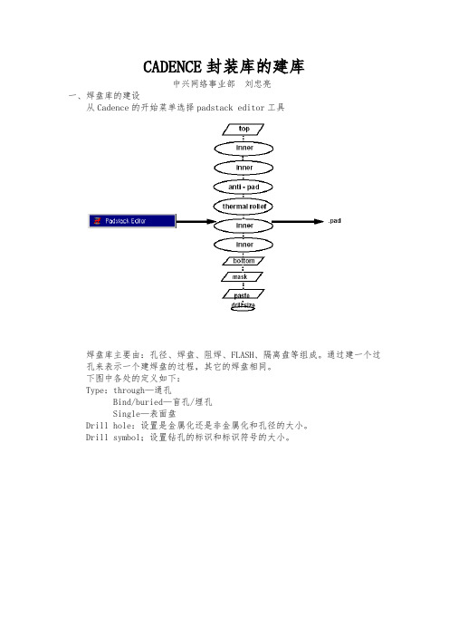 CADENCE的PCB封装库设计说明