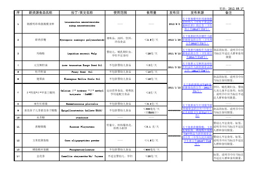 新资源食品名录新资源食品目录(截止到2008年1月1日2012年8月29日)