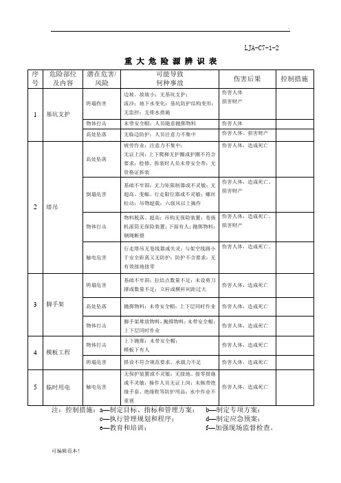 重大危险源辨识表