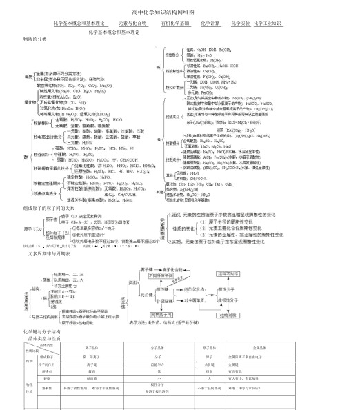 高中化学知识结构网络图