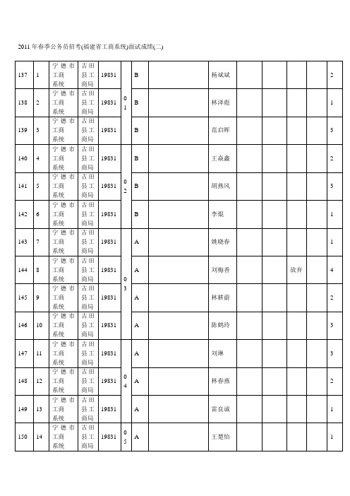 2011年春季公务员招考(福建省工商系统)面试成绩(二)