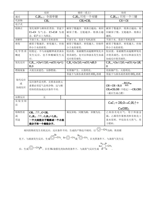 烷烃烯烃和炔烃的物理性质和化学性质原创