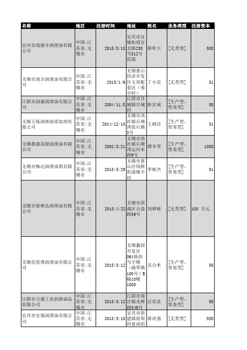 2018年无锡市润滑油企业名录1245家