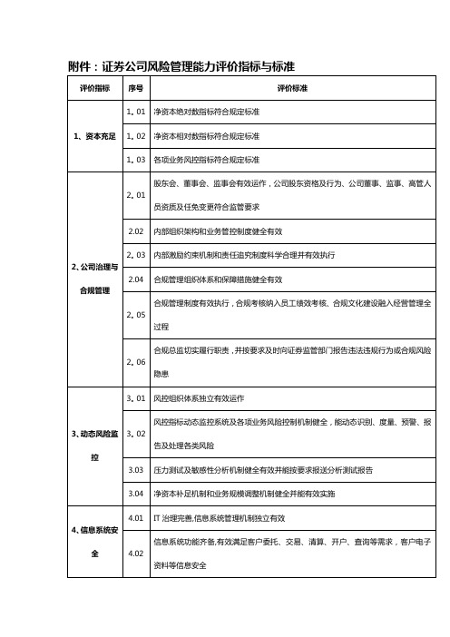 《证券公司风险管理能力评价指标与标准》