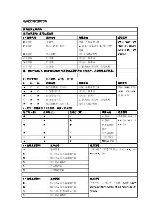 新科空调故障代码