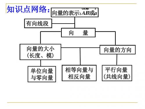 3.向量加法运算及其几何意义最后一次更新