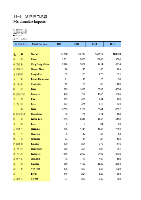 国际统计年鉴2016全球世界各国社会经济发展指标:14-4 货物进口总额
