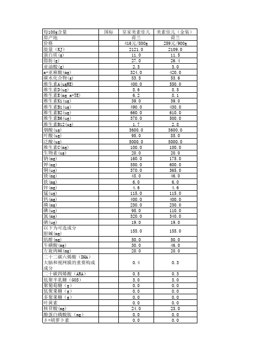 宝宝1段奶粉成分对比