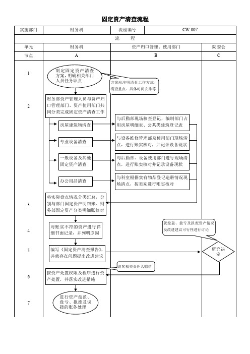 固定资产清查流程