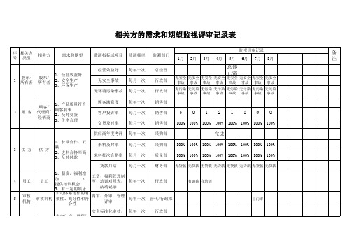 新版ISO 组织对相关方的需求和期望监视评审记录