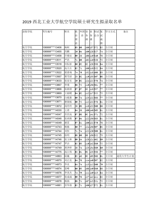 2019西北工业大学航空学院硕士研究生拟录取名单